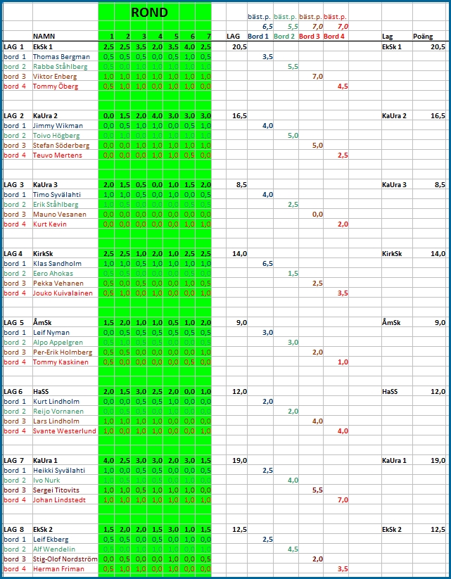 Västra Nylands Schackdistrikt tabell 15+15 2013
